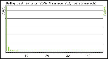 Statistika po hodinch