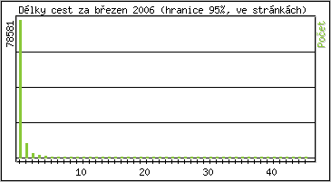 Statistika po hodinch