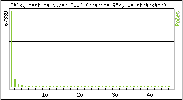 Statistika po hodinch