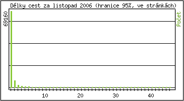 Statistika po hodinch