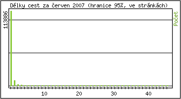 Statistika po hodinch