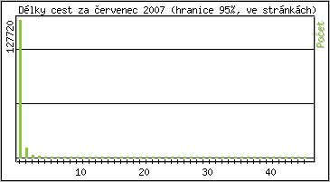 Statistika po hodinch