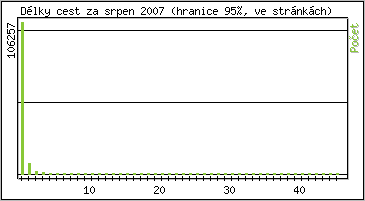 Statistika po hodinch