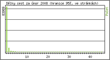 Statistika po hodinch