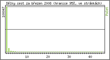 Statistika po hodinch
