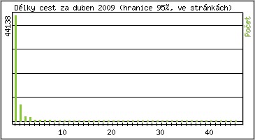 Statistika po hodinách