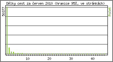 Statistika po hodinch