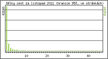 Statistika po hodinách