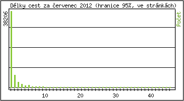 Statistika po hodinch