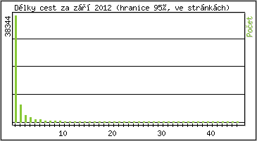 Statistika po hodinách