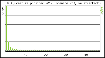 Statistika po hodinách