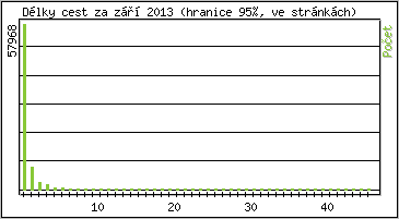Statistika po hodinách