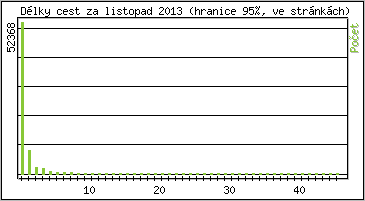 Statistika po hodinách
