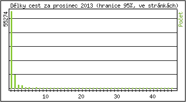 Statistika po hodinch