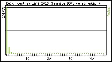Statistika po hodinách