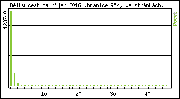 Statistika po hodinch