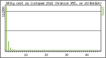 Statistika po hodinách