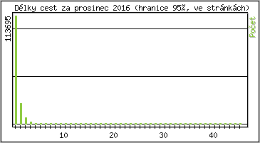 Statistika po hodinách