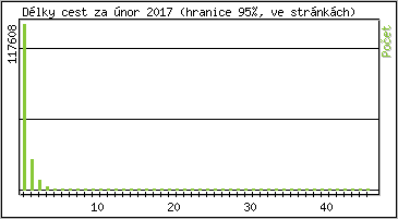 Statistika po hodinch