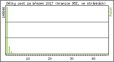 Statistika po hodinách