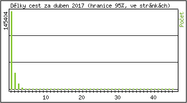 Statistika po hodinch