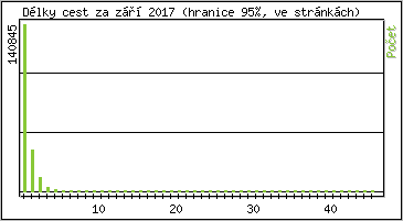 Statistika po hodinch