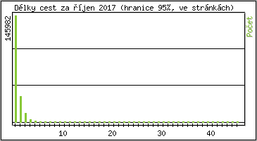 Statistika po hodinch
