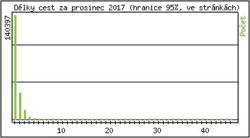 Statistika po hodinch
