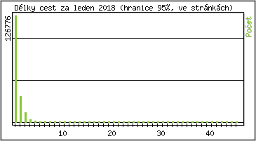Statistika po hodinch