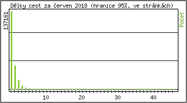 Statistika po hodinch