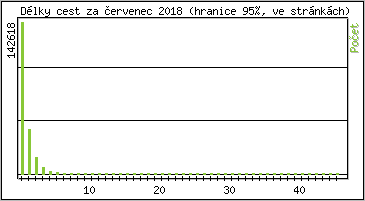 Statistika po hodinách