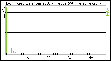 Statistika po hodinách