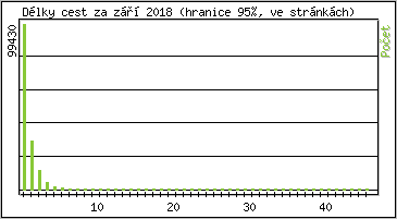 Statistika po hodinách