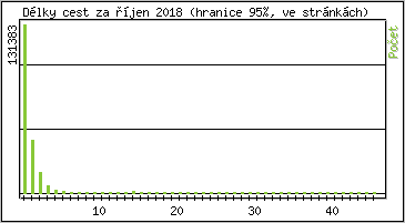 Statistika po hodinch