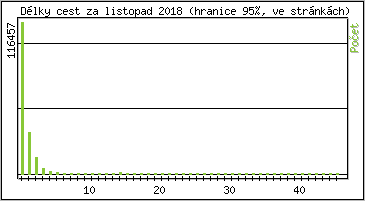 Statistika po hodinch