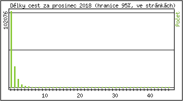 Statistika po hodinch