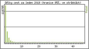 Statistika po hodinách
