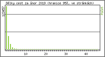 Statistika po hodinch