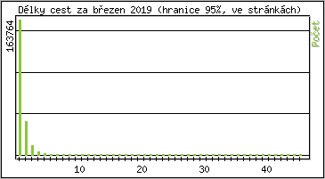 Statistika po hodinch