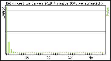 Statistika po hodinch