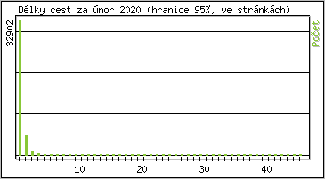Statistika po hodinách
