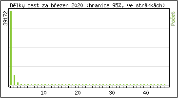 Statistika po hodinách
