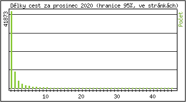 Statistika po hodinch
