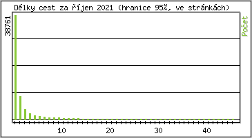 Statistika po hodinách