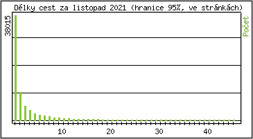 Statistika po hodinách