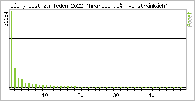 Statistika po hodinch