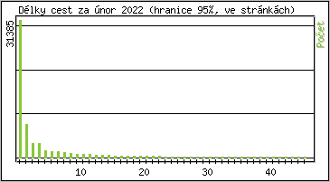 Statistika po hodinách