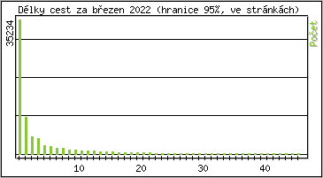 Statistika po hodinách