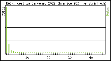 Statistika po hodinách