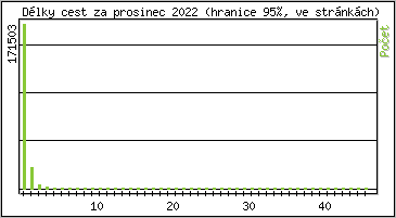 Statistika po hodinách